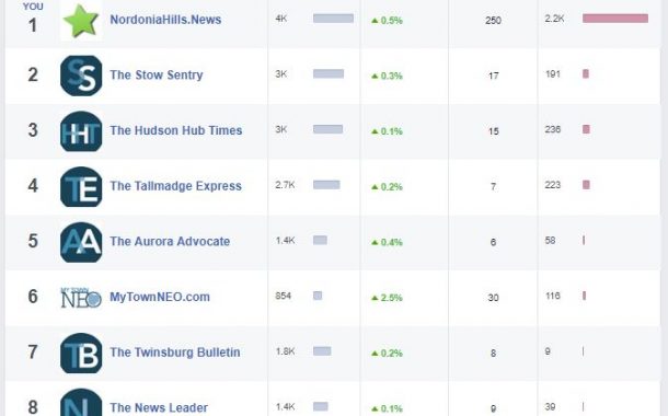 NordoniaHills.News reaches another milestone with 4,000 Facebook Likes!