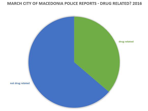 march-macedonia-police-reports-chart-drug