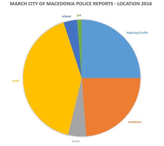 march-macedonia-police-reports-chart-location