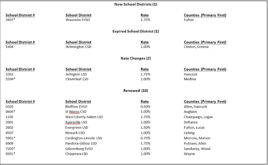 Updated School District Tax Rates Effective January 1, 2023